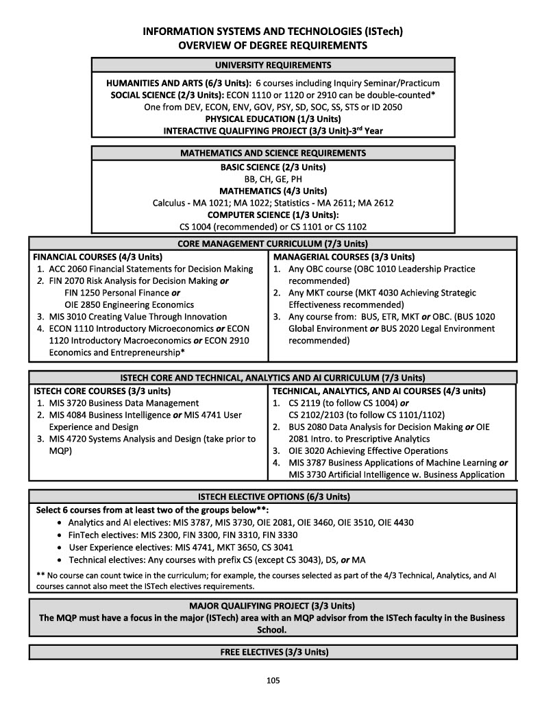 Information Systems and Technologies (ISTech) Major Worcester